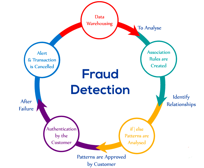 credit card fraud detection