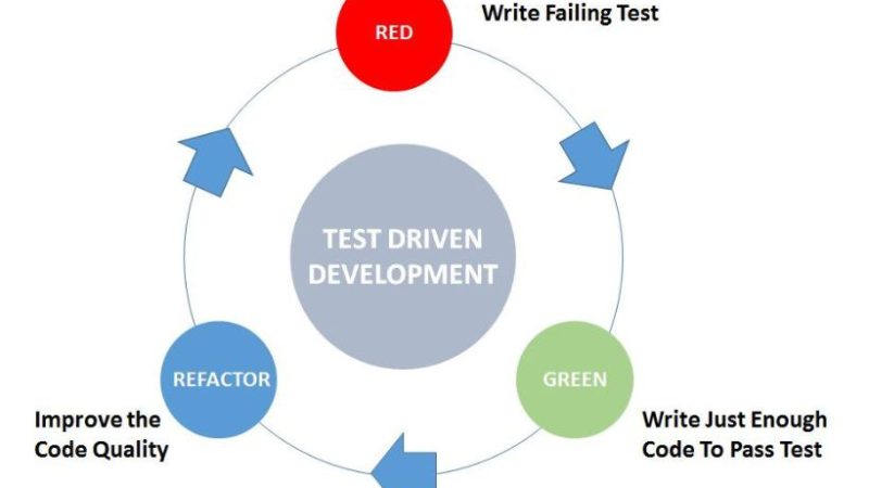 Harnessing the Power of Test-Driven Development in Software Composition