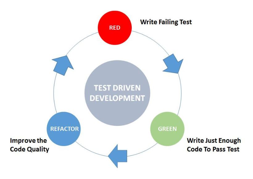 Harnessing the Power of Test-Driven Development in Software Composition