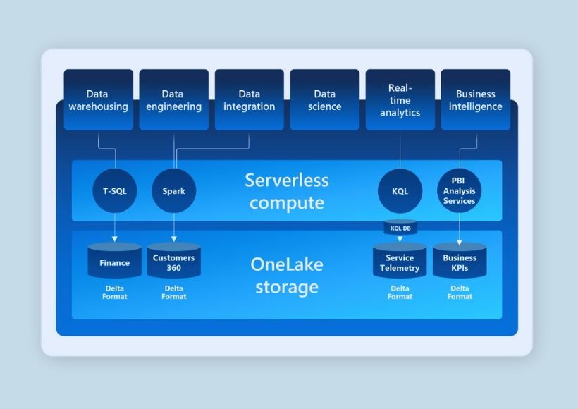 Implementing Microsoft Fabric in Your Development Workflow