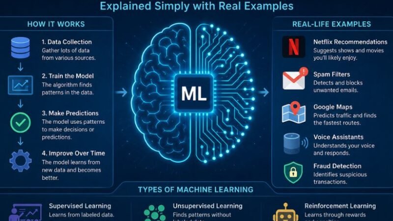 What Is Machine Learning? Explained Simply with Real Examples