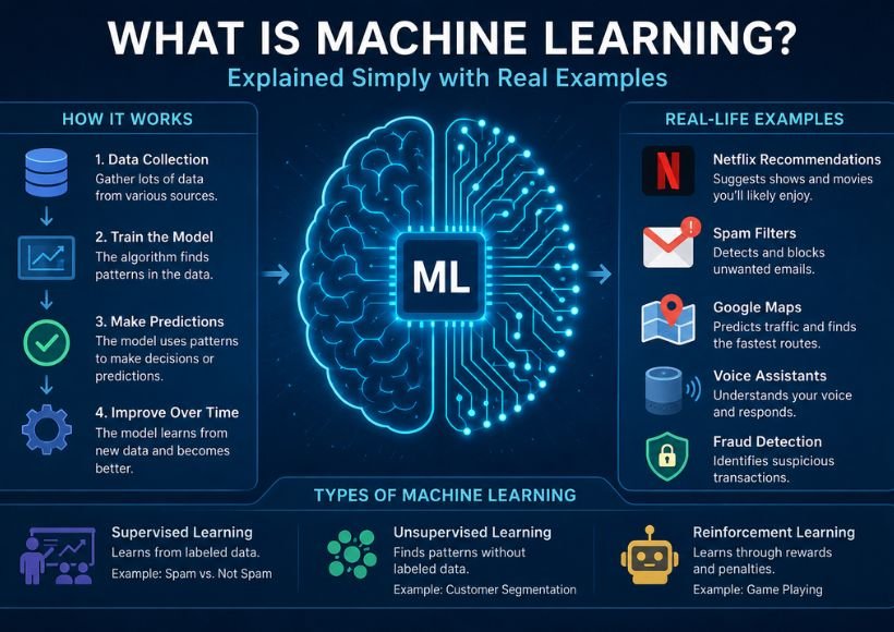 What Is Machine Learning? Explained Simply with Real Examples