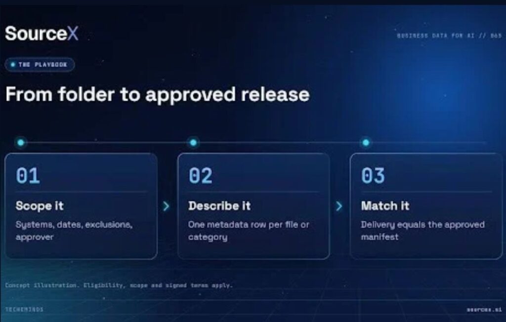 File manifest for AI business data export
